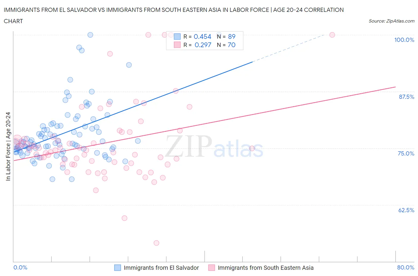 Immigrants from El Salvador vs Immigrants from South Eastern Asia In Labor Force | Age 20-24