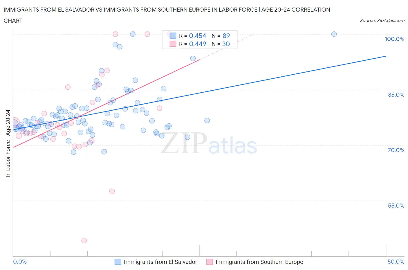 Immigrants from El Salvador vs Immigrants from Southern Europe In Labor Force | Age 20-24