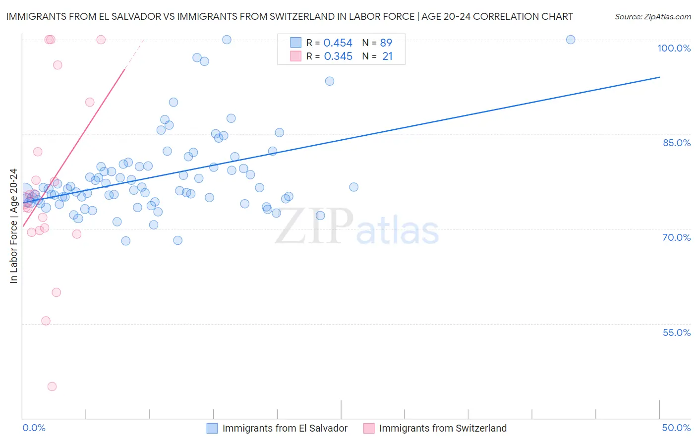 Immigrants from El Salvador vs Immigrants from Switzerland In Labor Force | Age 20-24