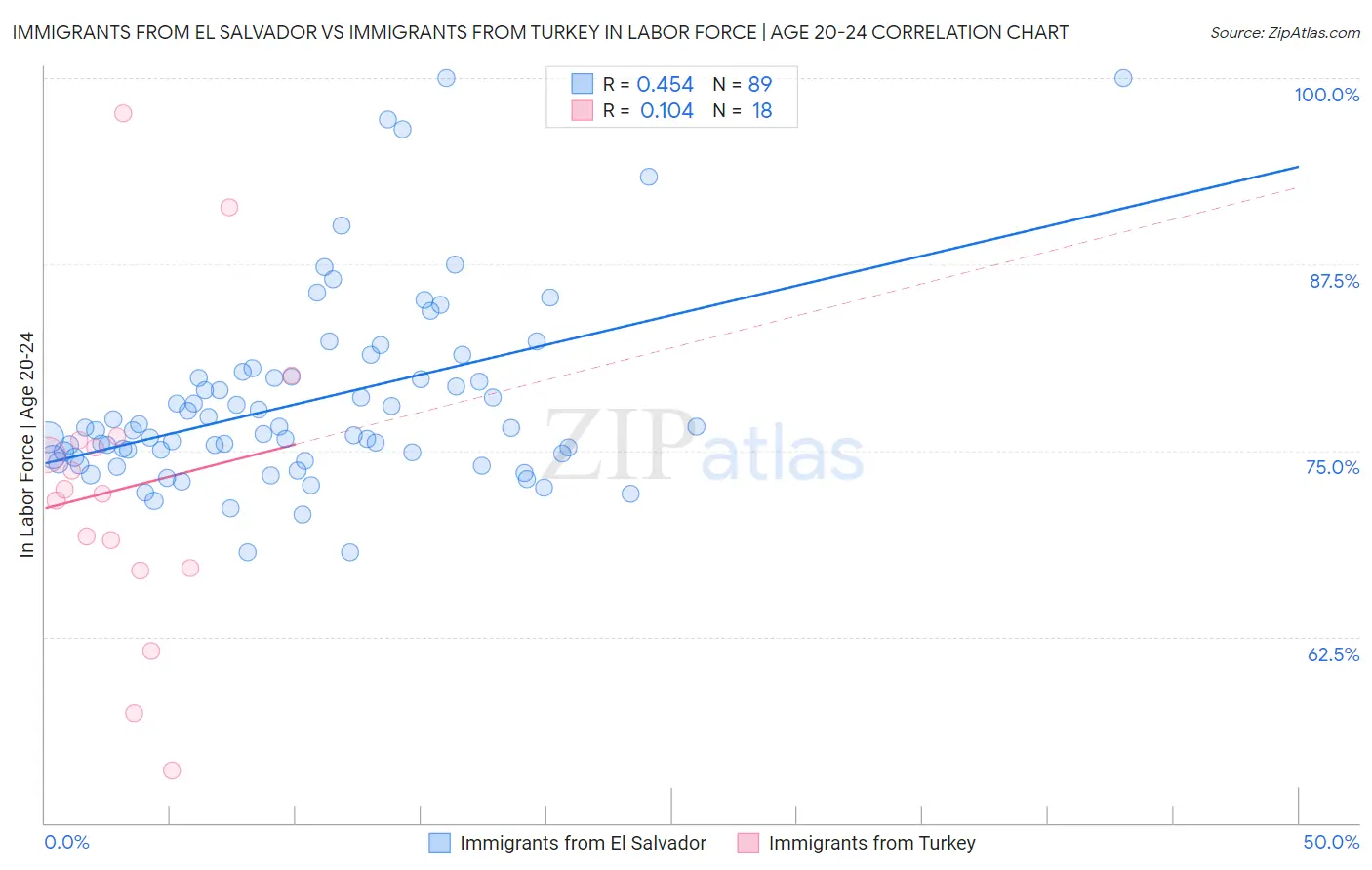 Immigrants from El Salvador vs Immigrants from Turkey In Labor Force | Age 20-24