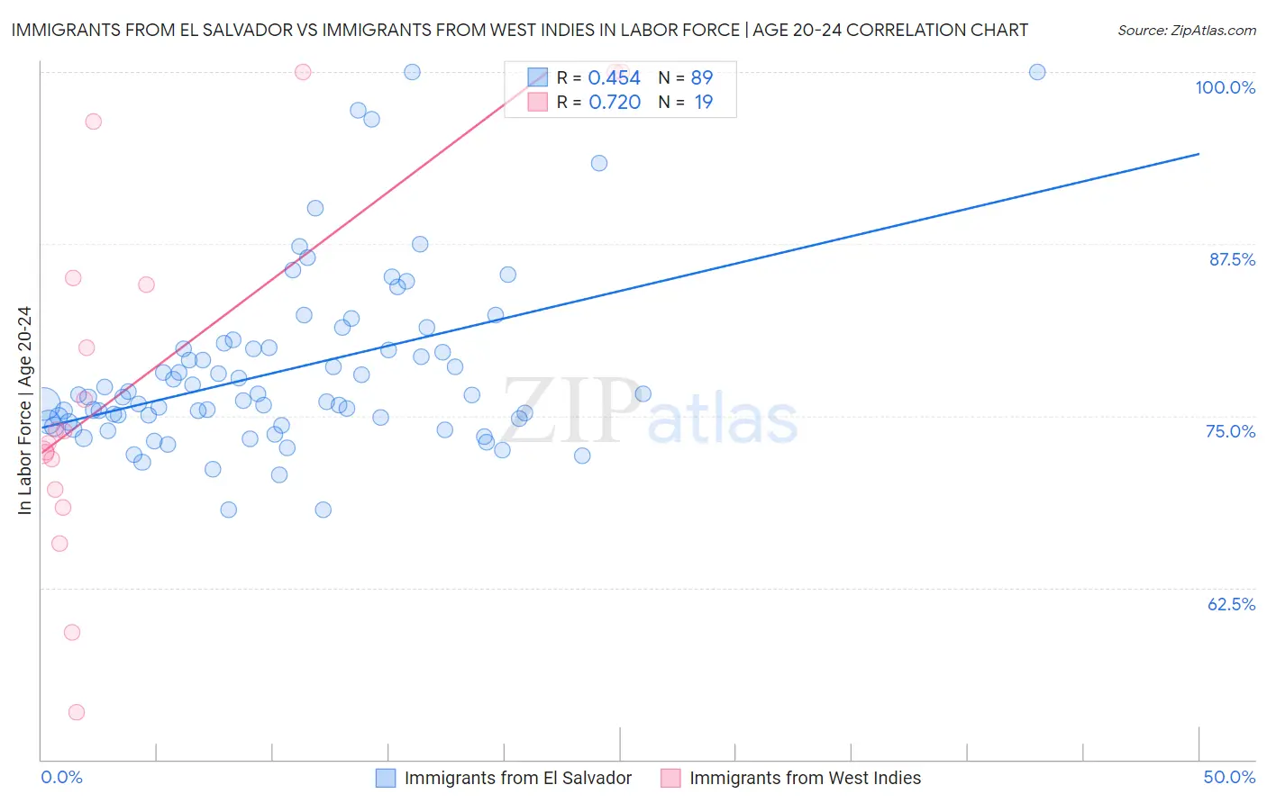 Immigrants from El Salvador vs Immigrants from West Indies In Labor Force | Age 20-24