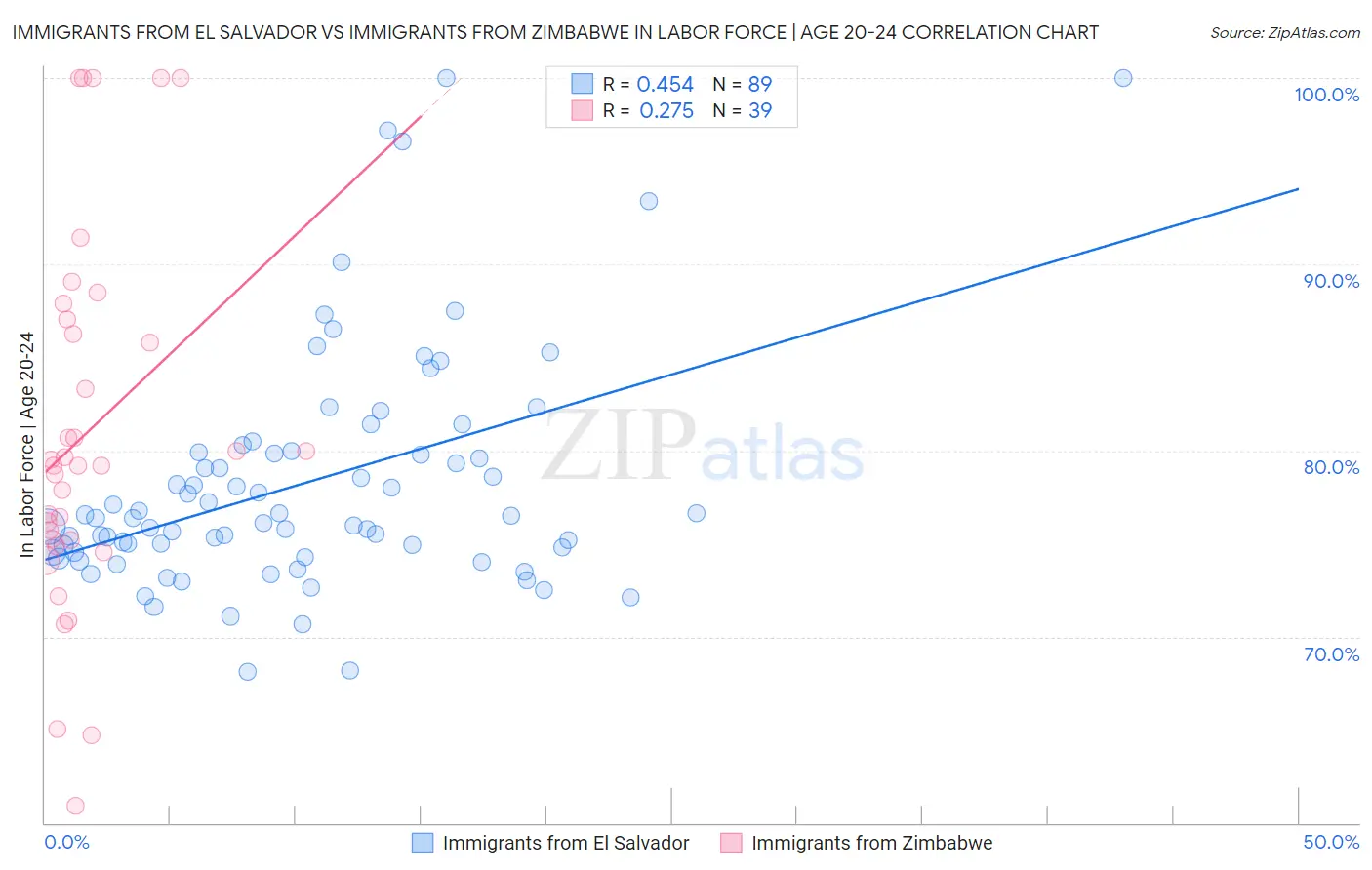 Immigrants from El Salvador vs Immigrants from Zimbabwe In Labor Force | Age 20-24
