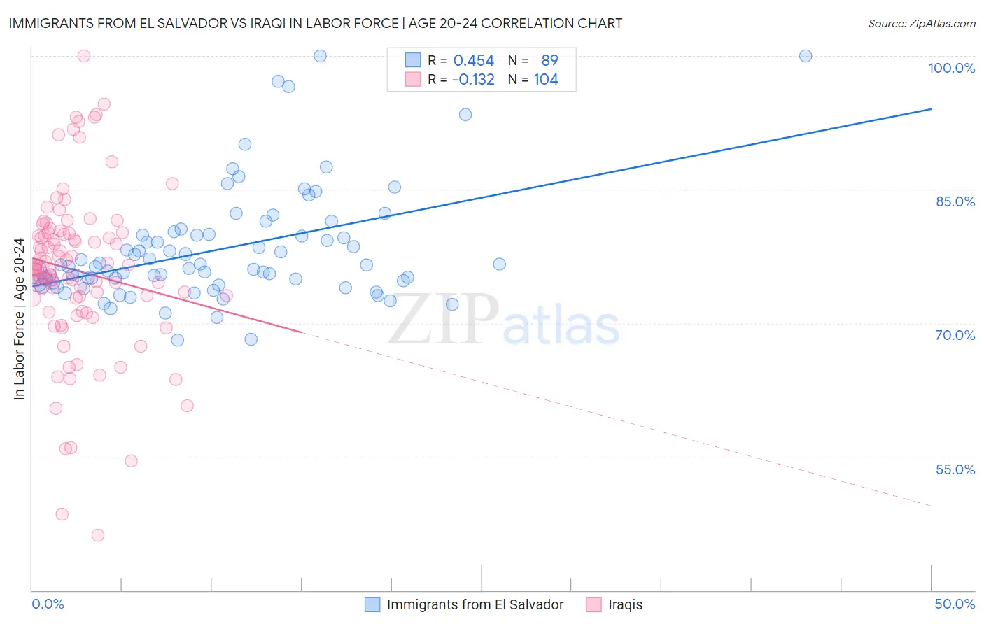 Immigrants from El Salvador vs Iraqi In Labor Force | Age 20-24