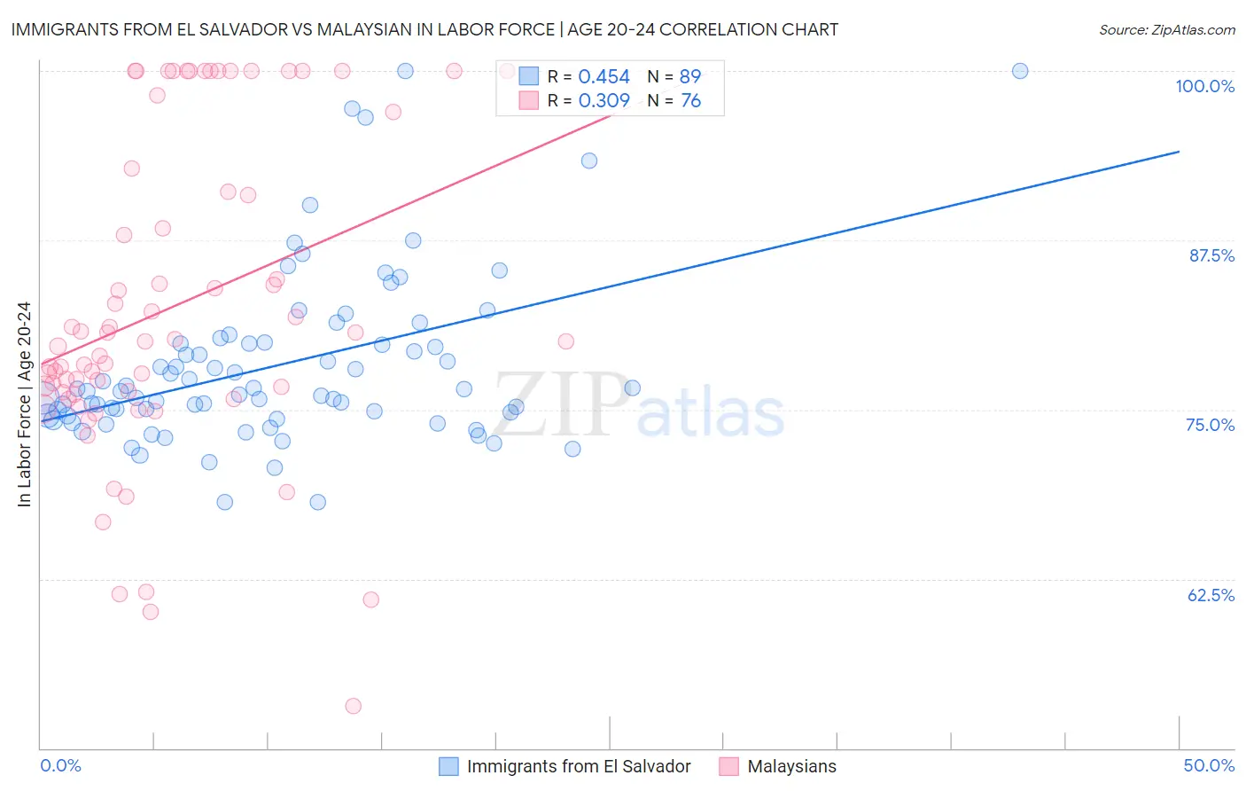 Immigrants from El Salvador vs Malaysian In Labor Force | Age 20-24