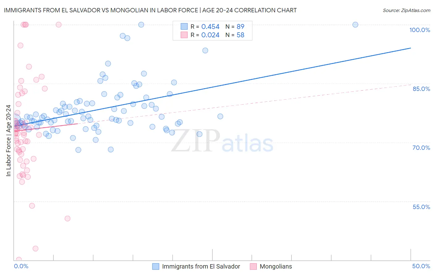 Immigrants from El Salvador vs Mongolian In Labor Force | Age 20-24