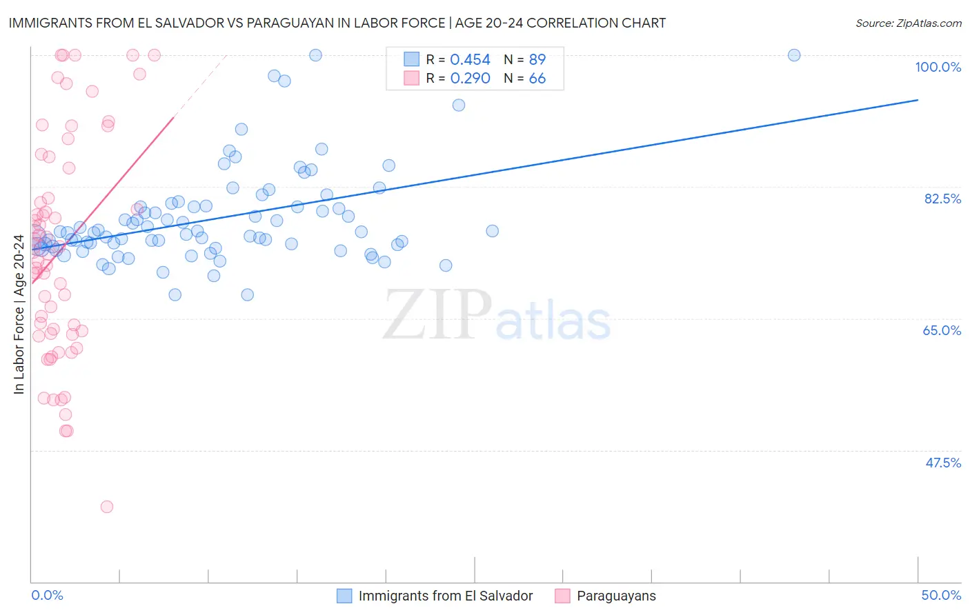 Immigrants from El Salvador vs Paraguayan In Labor Force | Age 20-24