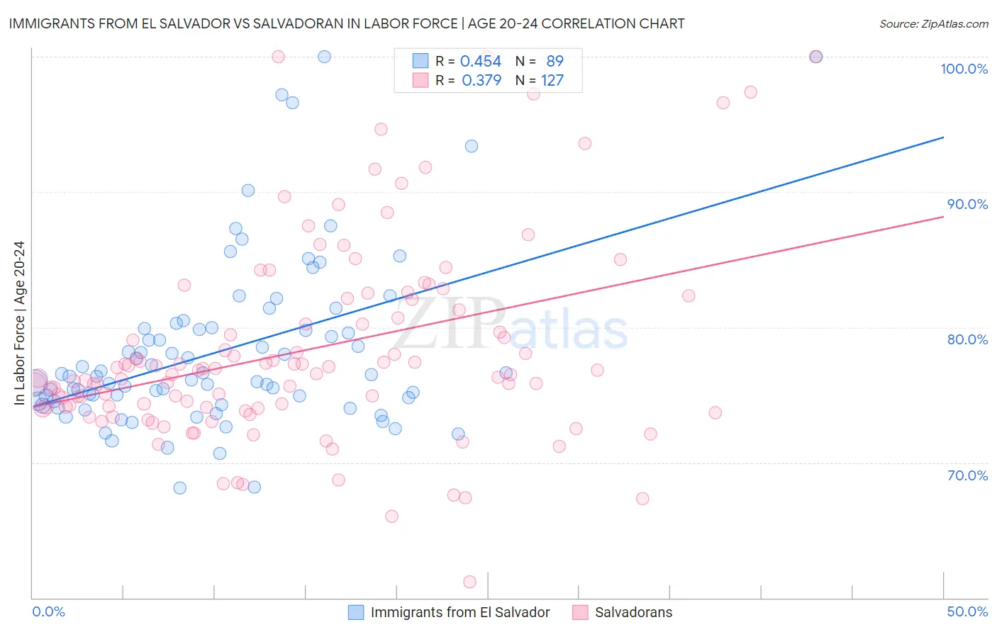 Immigrants from El Salvador vs Salvadoran In Labor Force | Age 20-24