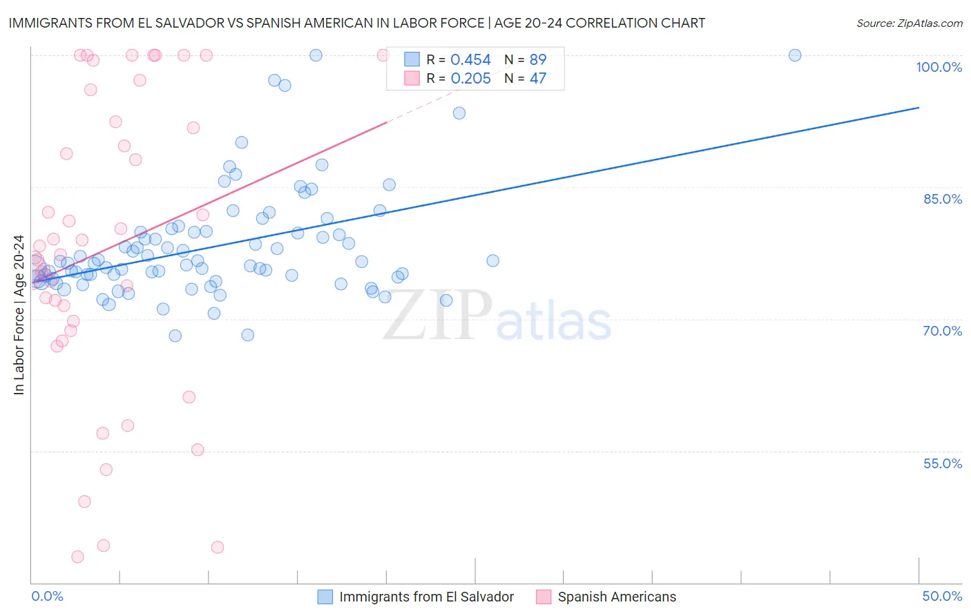 Immigrants from El Salvador vs Spanish American In Labor Force | Age 20-24