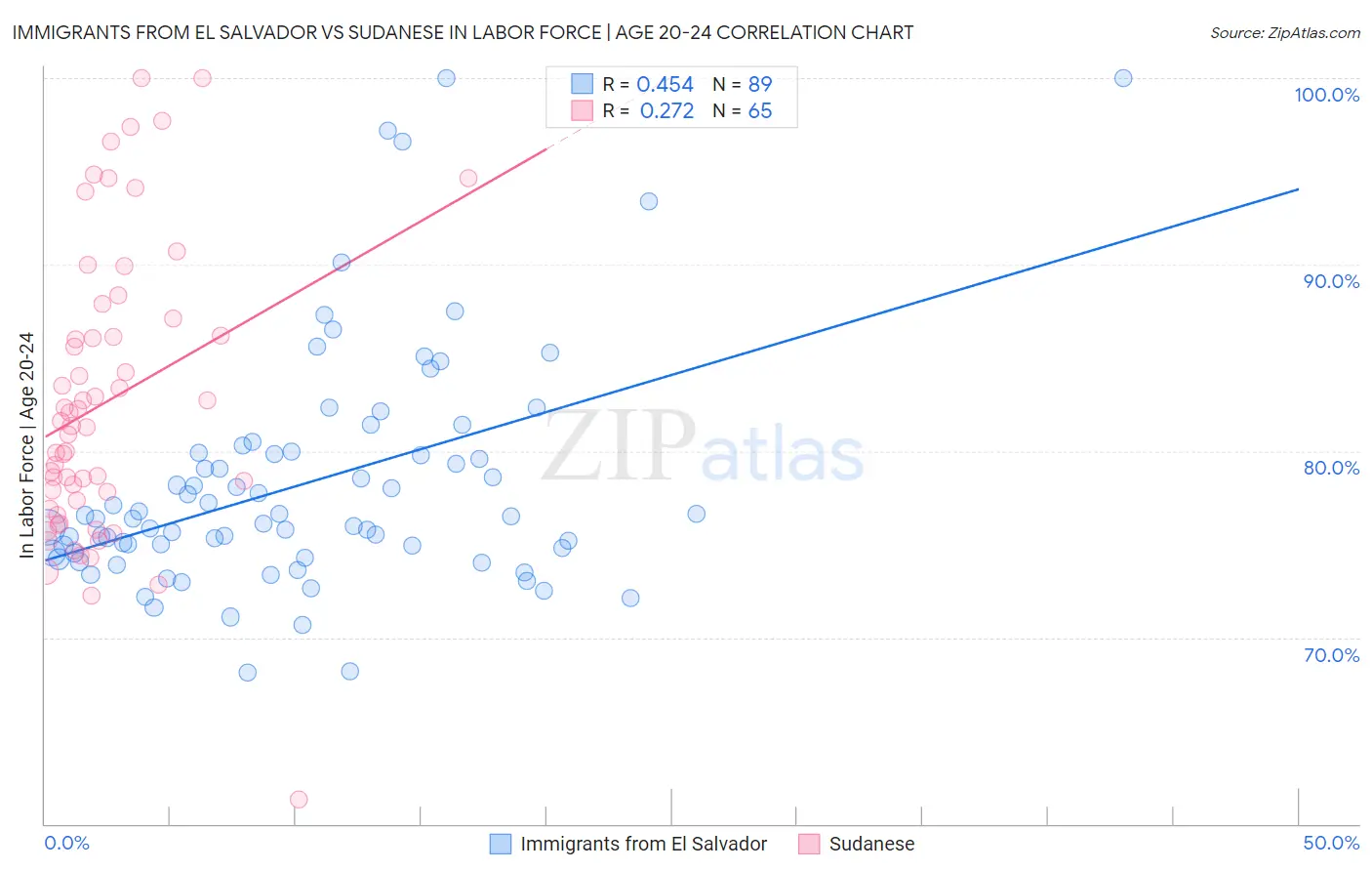 Immigrants from El Salvador vs Sudanese In Labor Force | Age 20-24