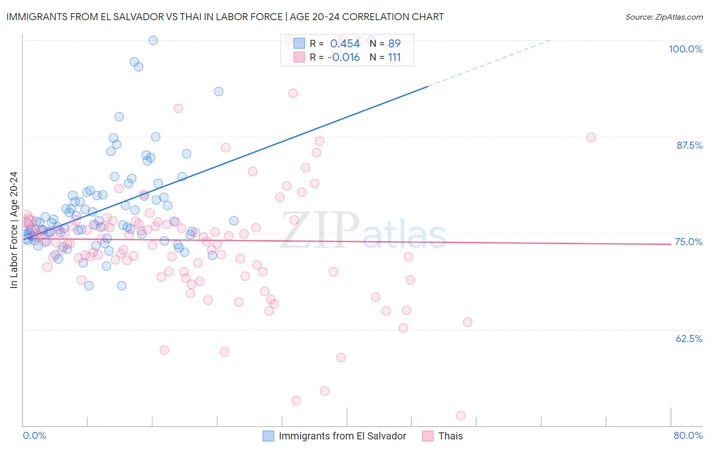 Immigrants from El Salvador vs Thai In Labor Force | Age 20-24