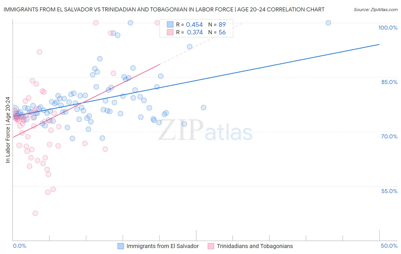 Immigrants from El Salvador vs Trinidadian and Tobagonian In Labor Force | Age 20-24