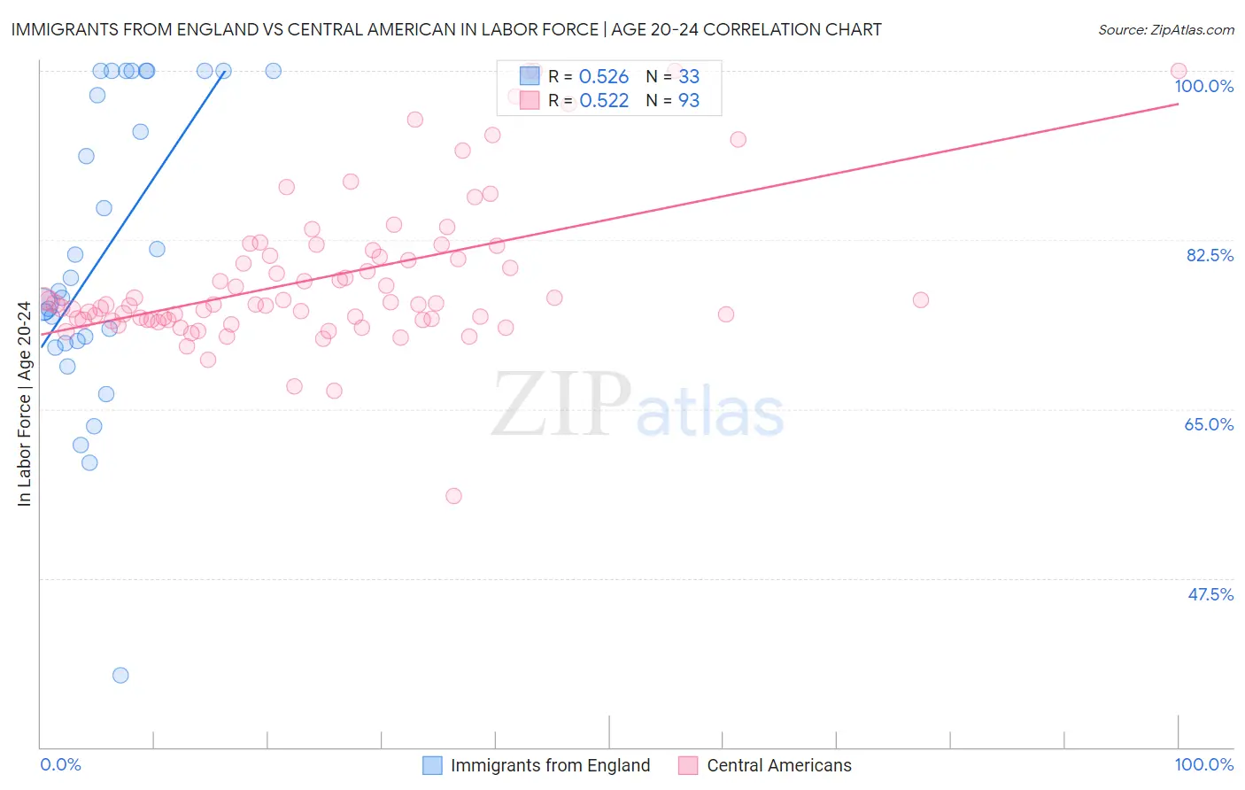 Immigrants from England vs Central American In Labor Force | Age 20-24