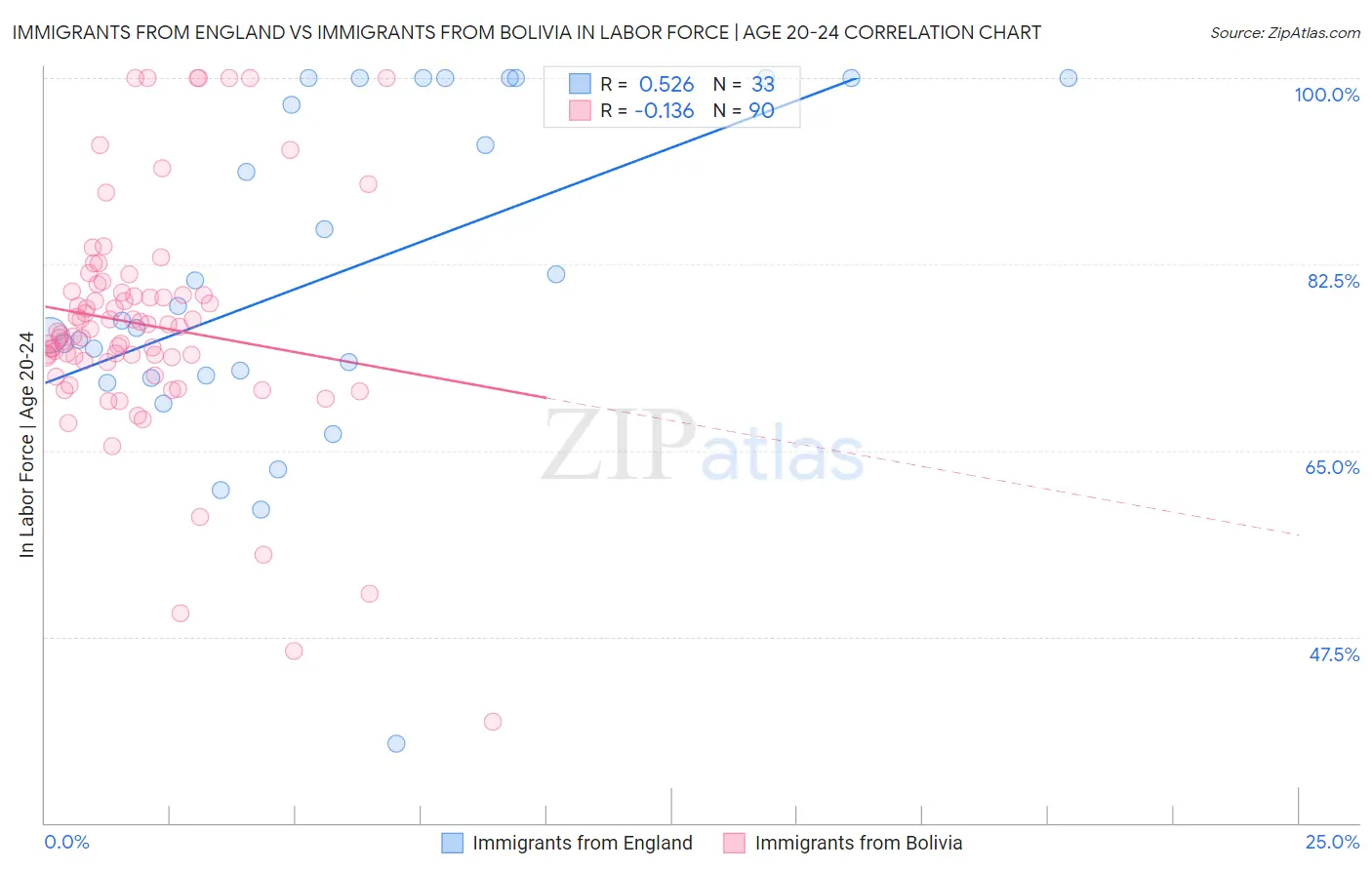 Immigrants from England vs Immigrants from Bolivia In Labor Force | Age 20-24