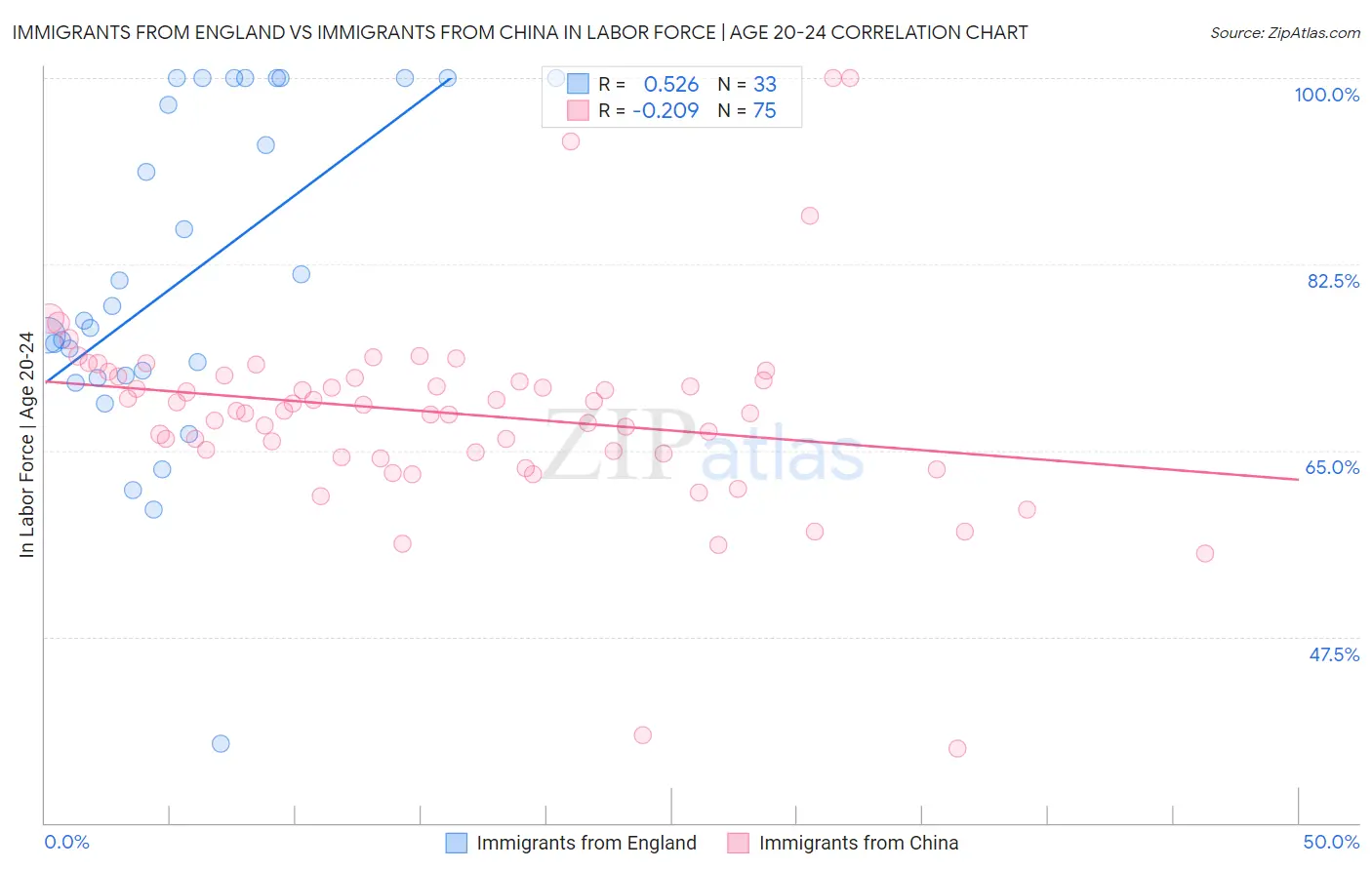 Immigrants from England vs Immigrants from China In Labor Force | Age 20-24