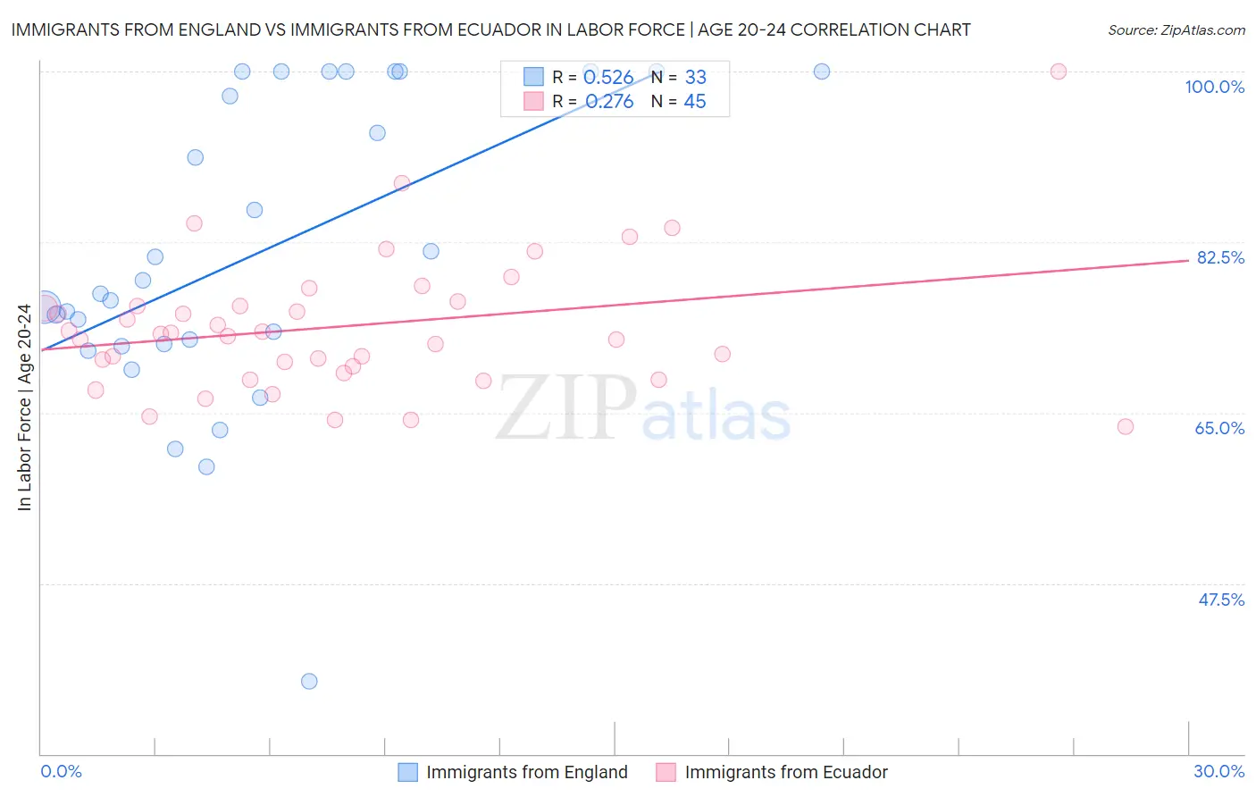 Immigrants from England vs Immigrants from Ecuador In Labor Force | Age 20-24