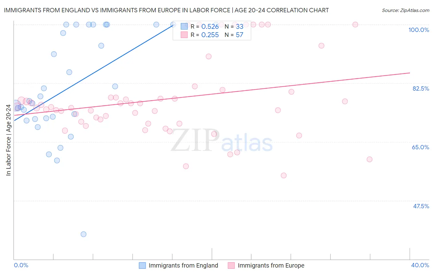 Immigrants from England vs Immigrants from Europe In Labor Force | Age 20-24