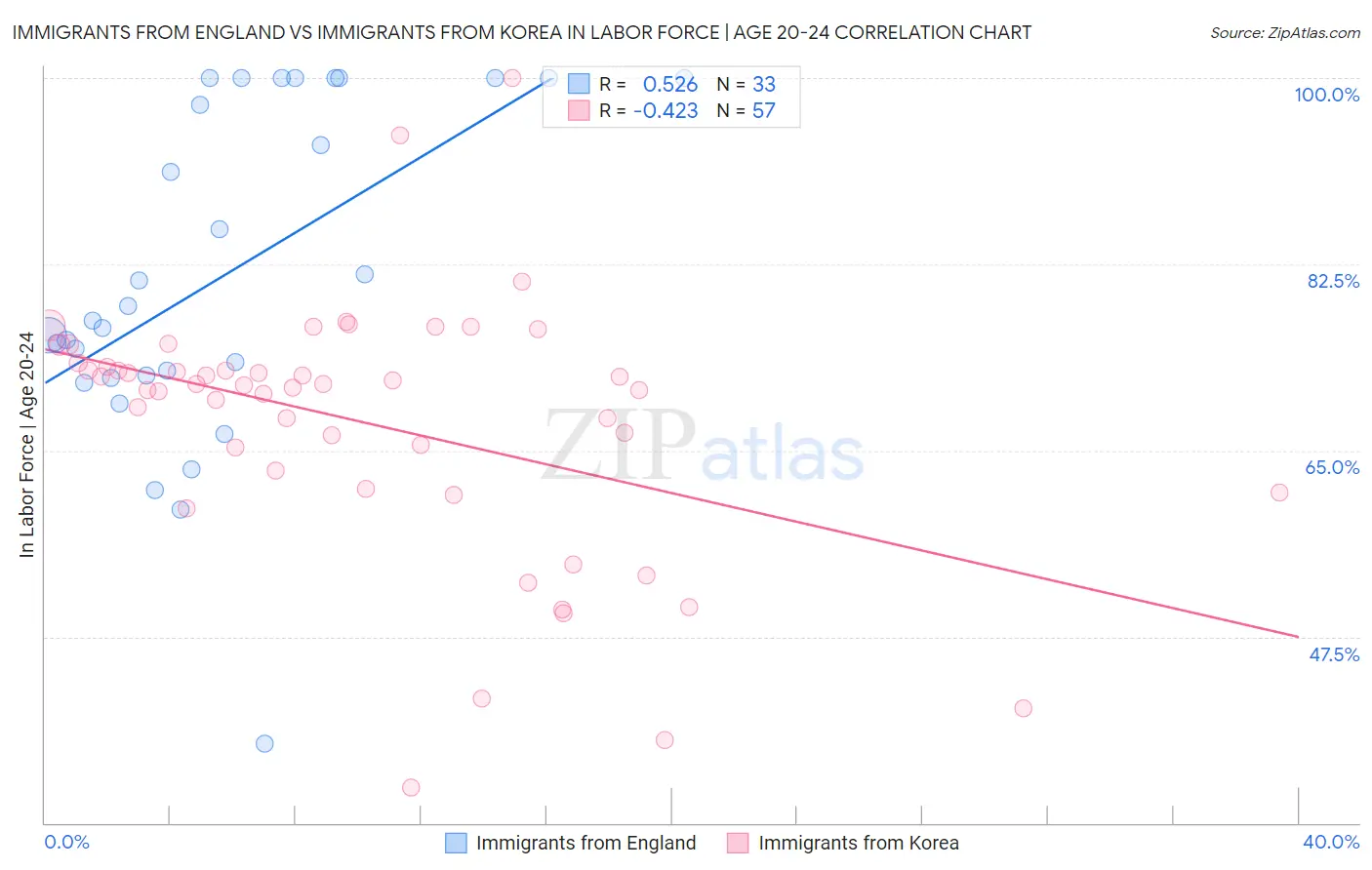 Immigrants from England vs Immigrants from Korea In Labor Force | Age 20-24