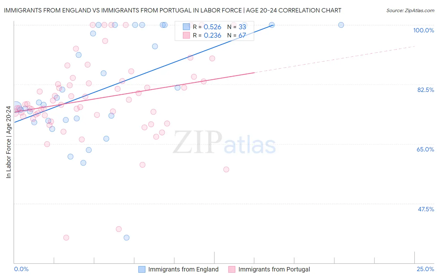 Immigrants from England vs Immigrants from Portugal In Labor Force | Age 20-24