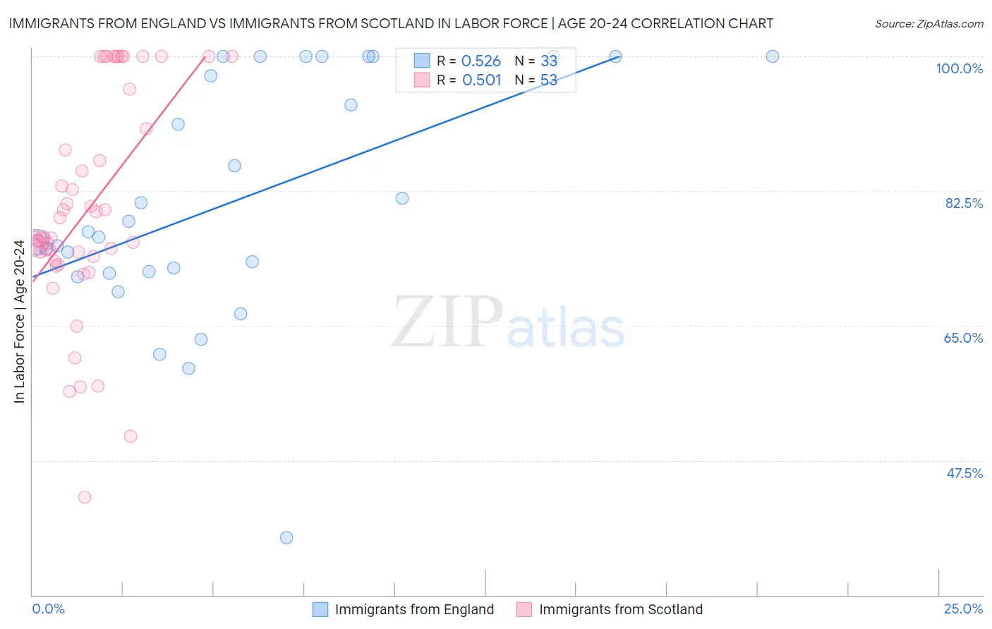 Immigrants from England vs Immigrants from Scotland In Labor Force | Age 20-24