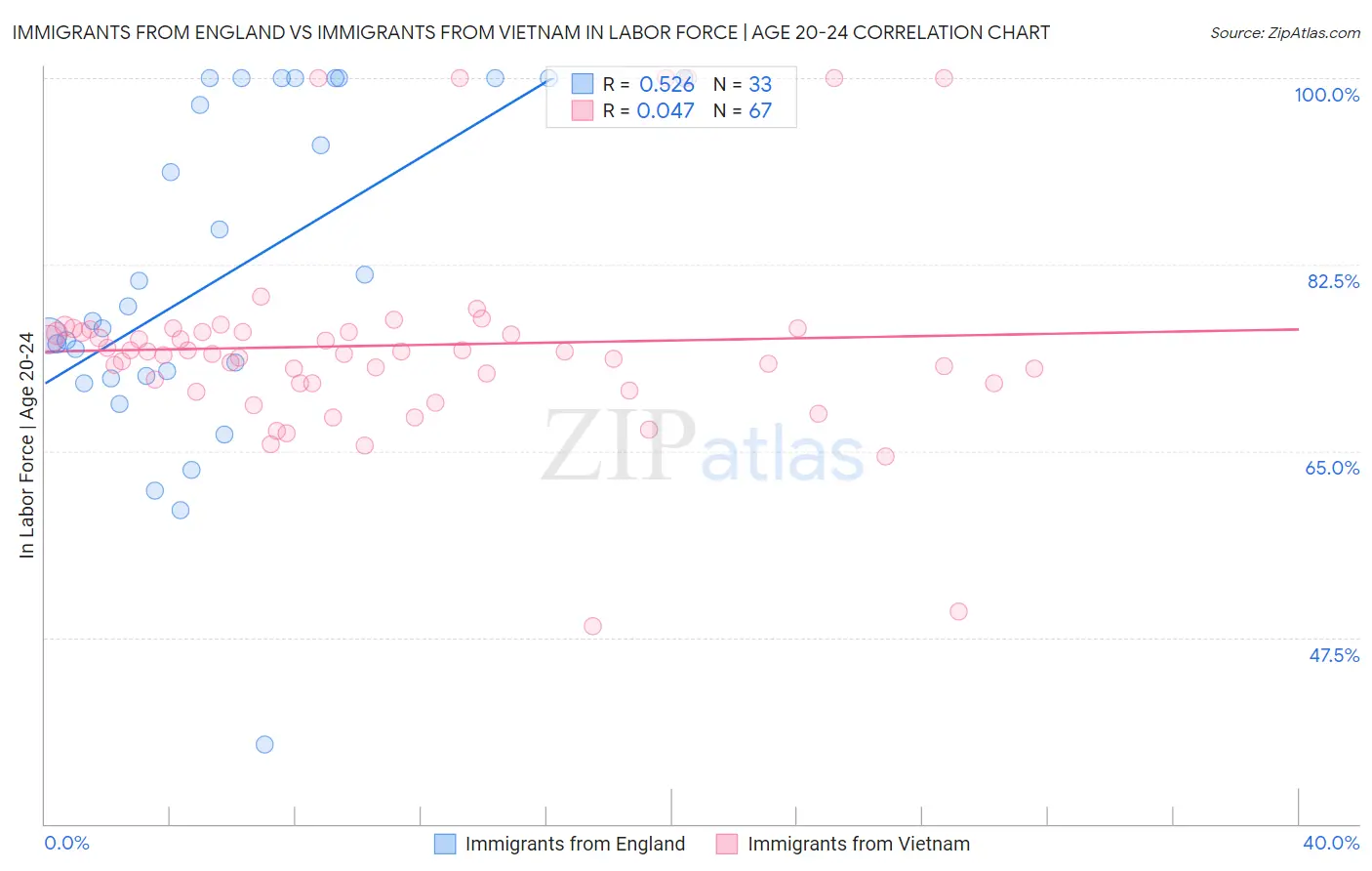 Immigrants from England vs Immigrants from Vietnam In Labor Force | Age 20-24