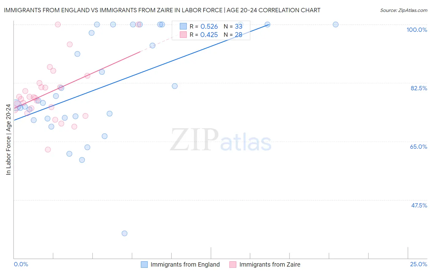 Immigrants from England vs Immigrants from Zaire In Labor Force | Age 20-24