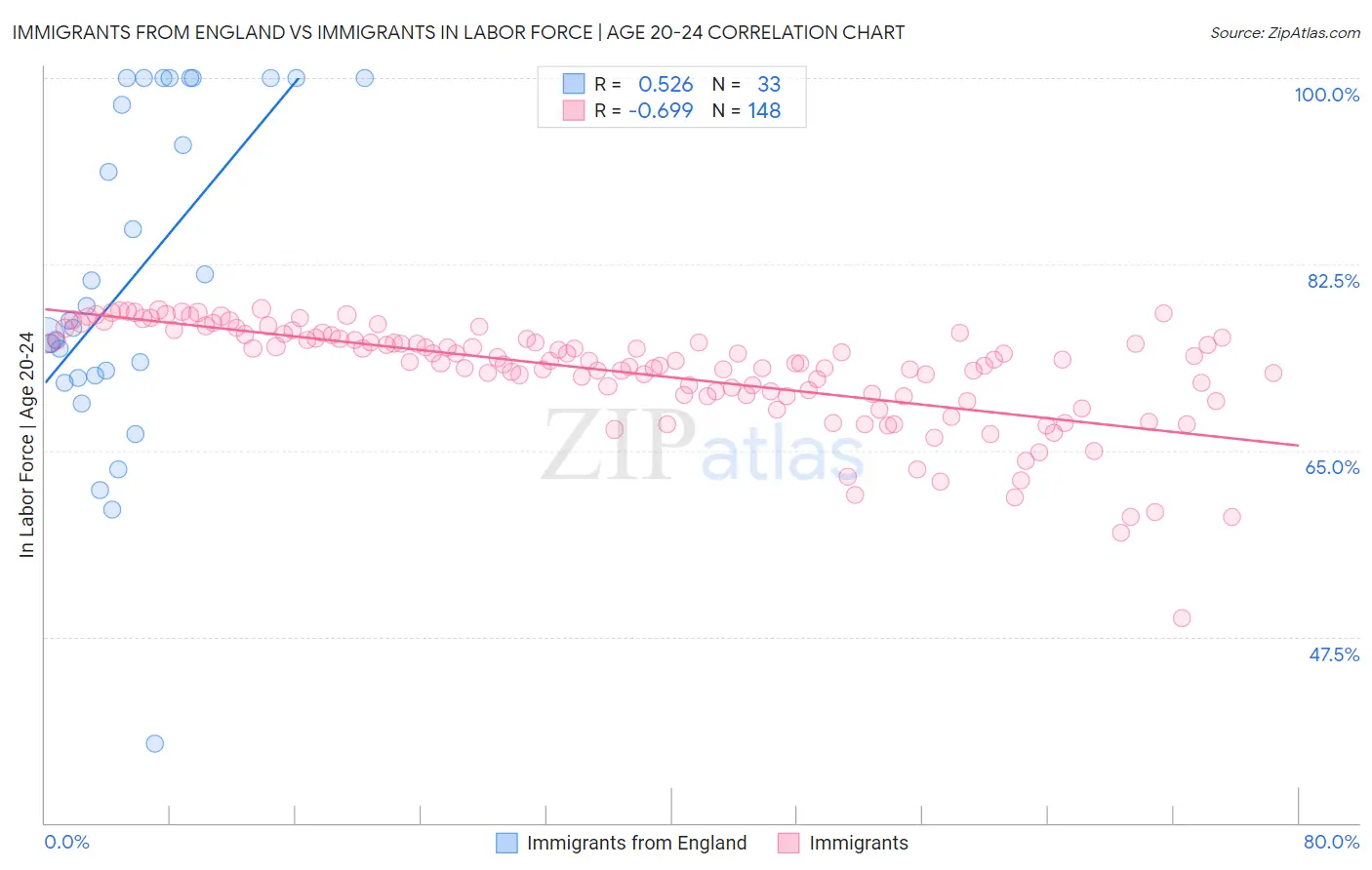 Immigrants from England vs Immigrants In Labor Force | Age 20-24