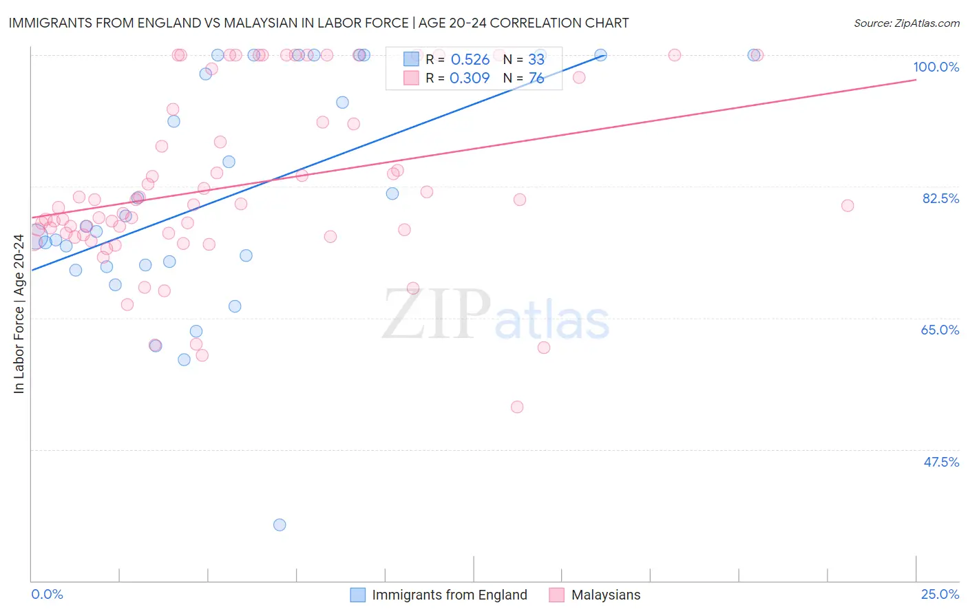 Immigrants from England vs Malaysian In Labor Force | Age 20-24