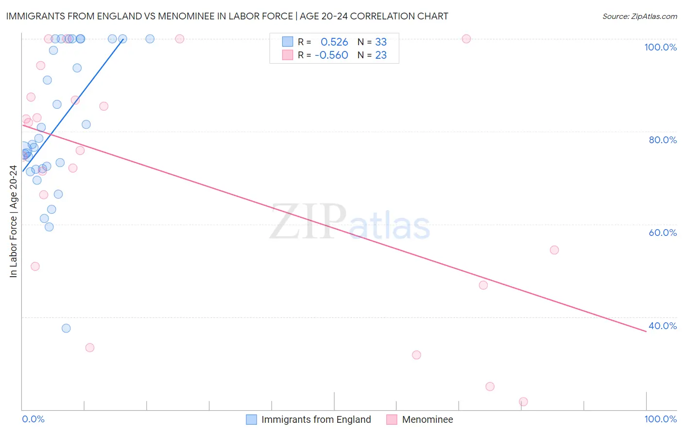 Immigrants from England vs Menominee In Labor Force | Age 20-24