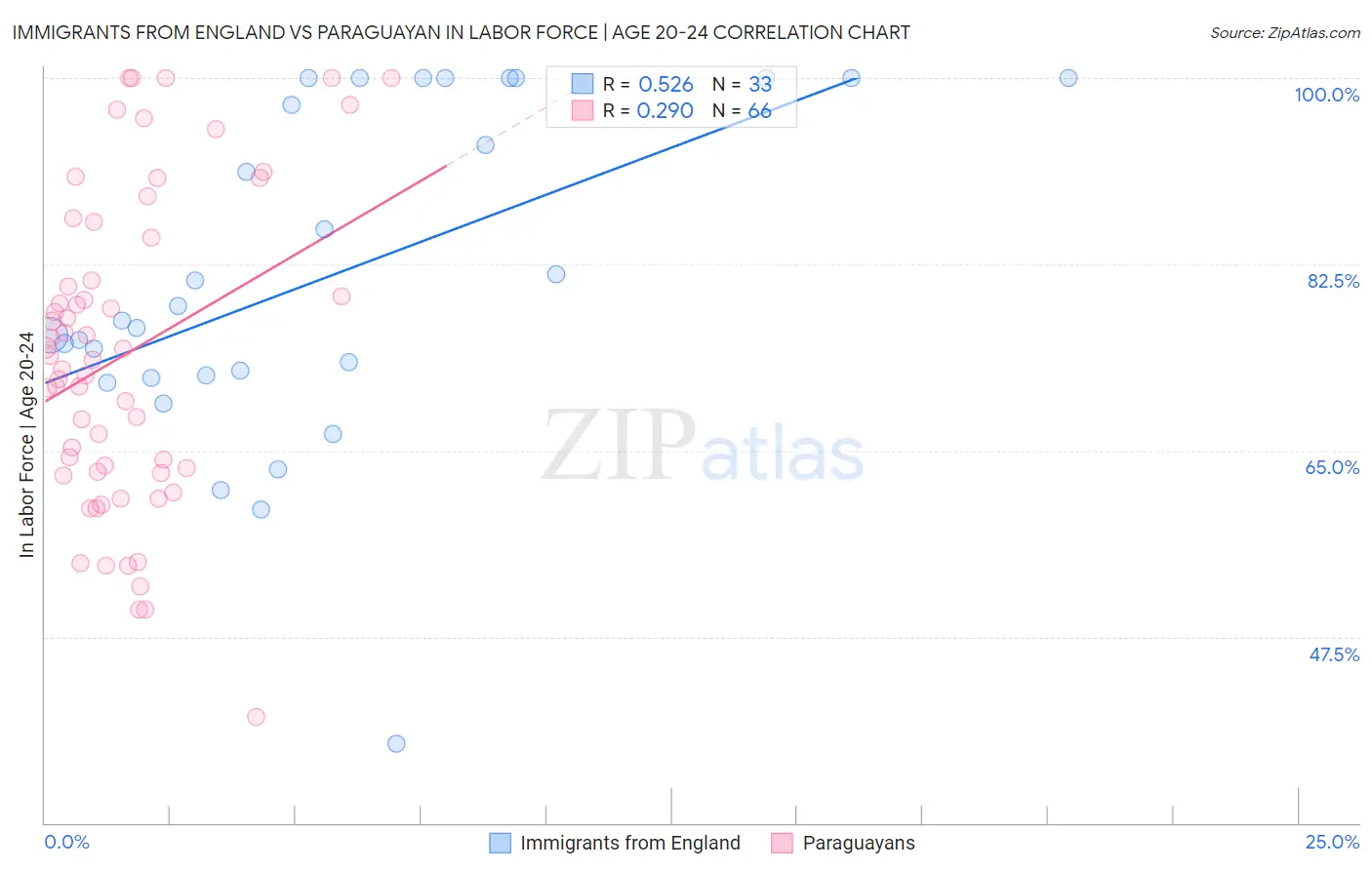 Immigrants from England vs Paraguayan In Labor Force | Age 20-24