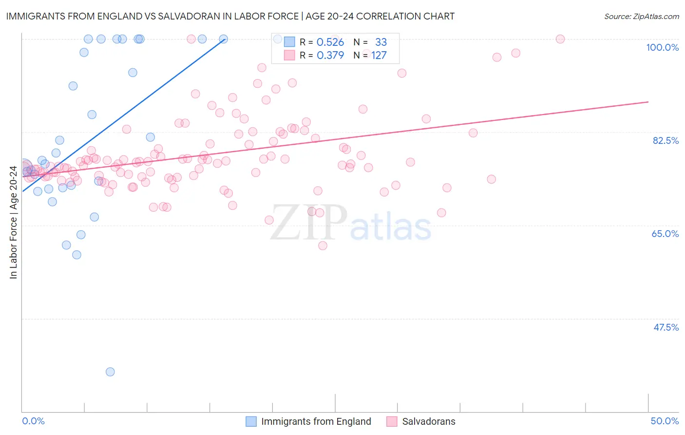 Immigrants from England vs Salvadoran In Labor Force | Age 20-24