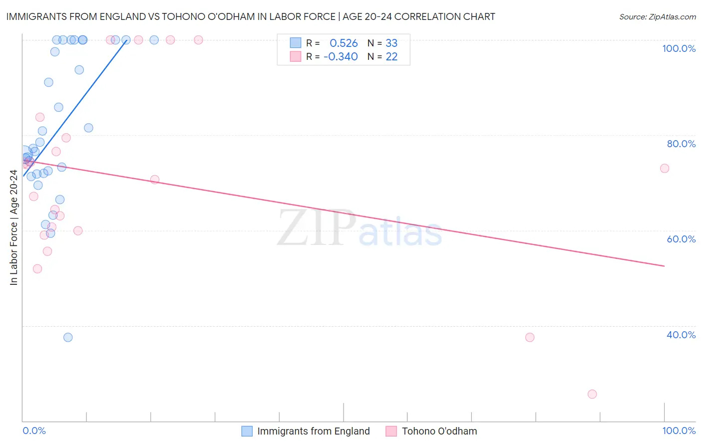 Immigrants from England vs Tohono O'odham In Labor Force | Age 20-24