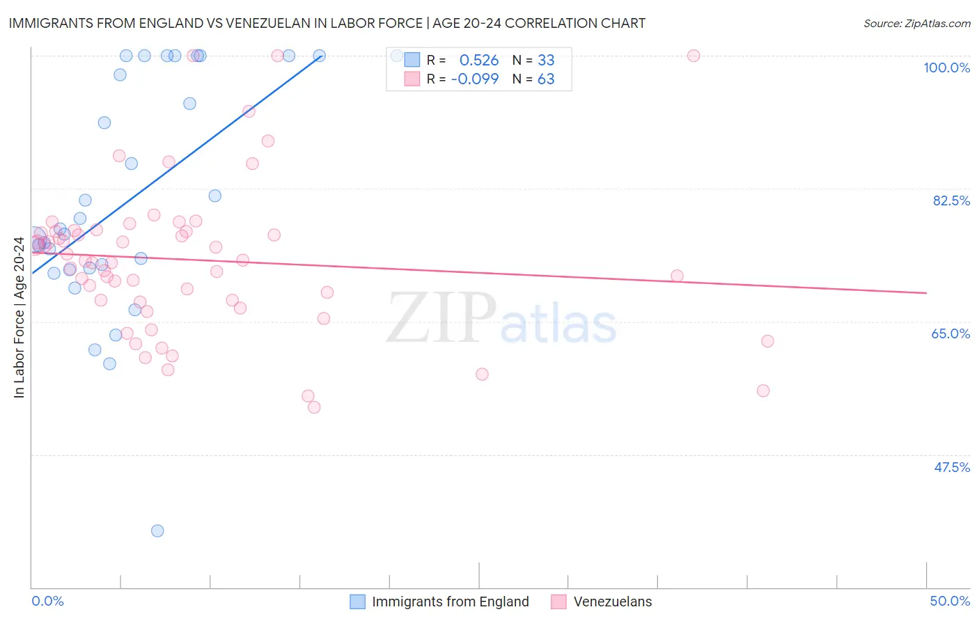 Immigrants from England vs Venezuelan In Labor Force | Age 20-24