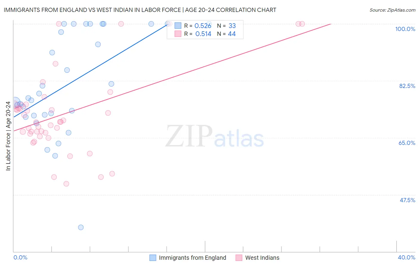 Immigrants from England vs West Indian In Labor Force | Age 20-24