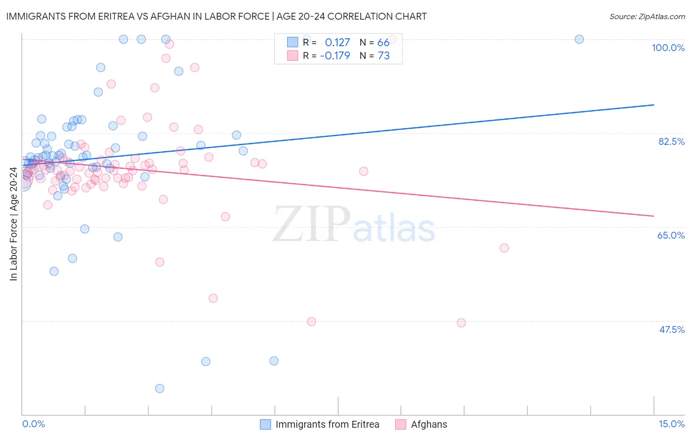 Immigrants from Eritrea vs Afghan In Labor Force | Age 20-24