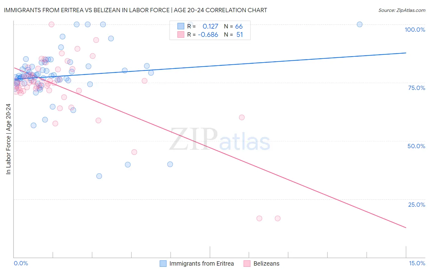 Immigrants from Eritrea vs Belizean In Labor Force | Age 20-24