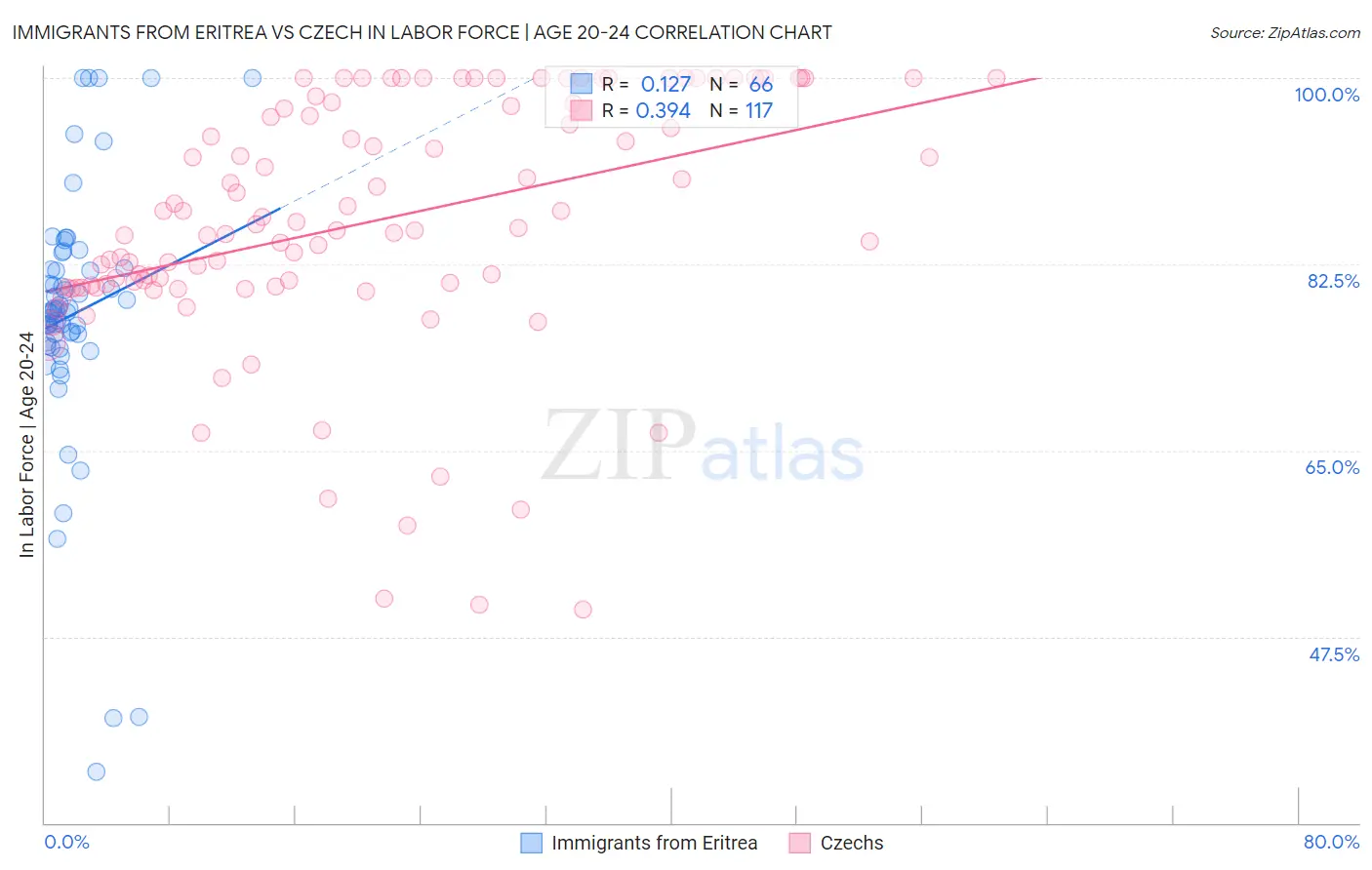 Immigrants from Eritrea vs Czech In Labor Force | Age 20-24