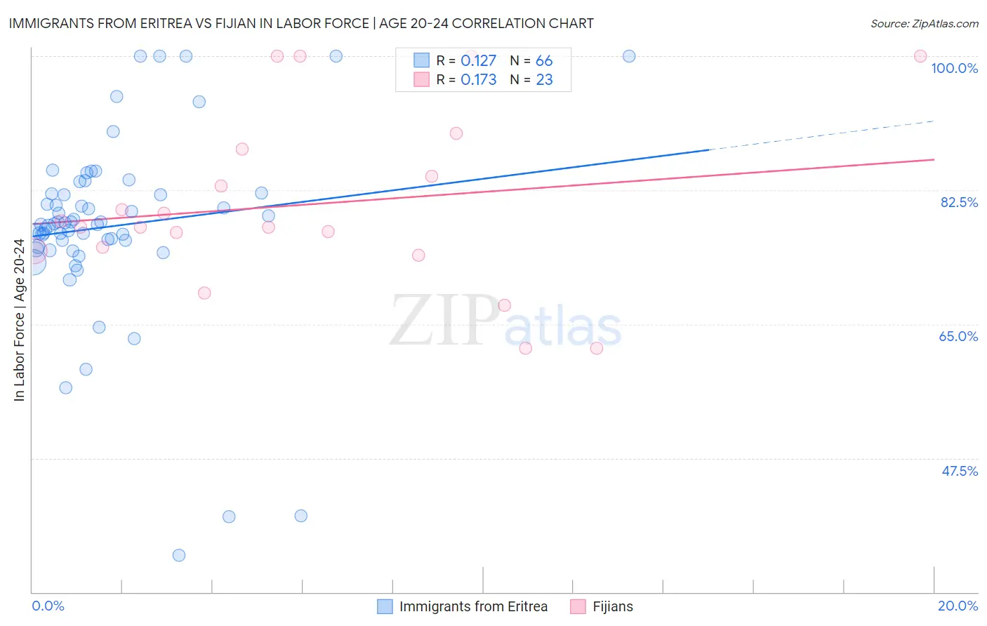 Immigrants from Eritrea vs Fijian In Labor Force | Age 20-24