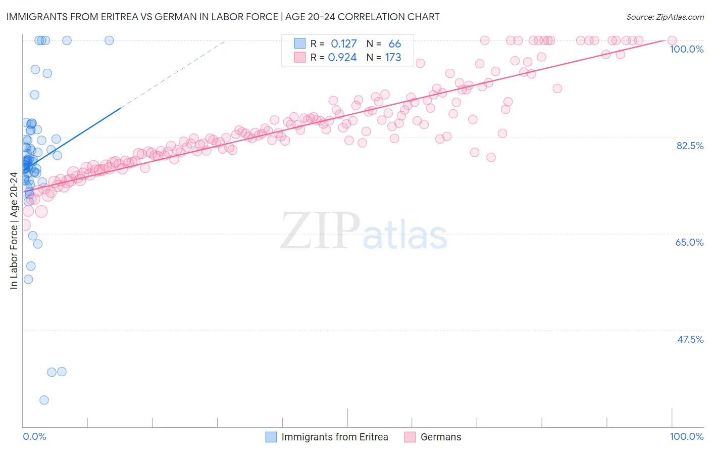 Immigrants from Eritrea vs German In Labor Force | Age 20-24