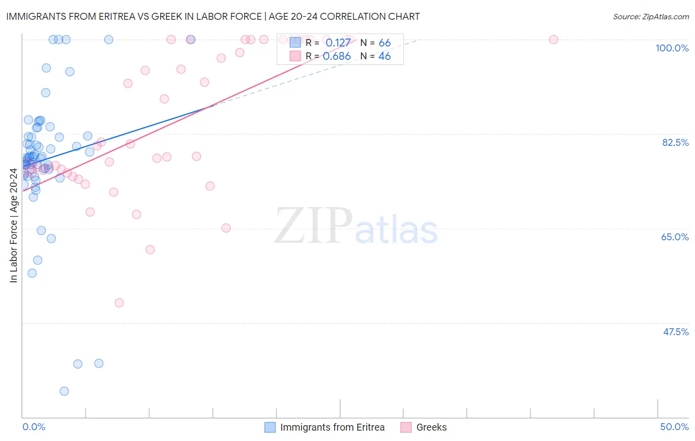 Immigrants from Eritrea vs Greek In Labor Force | Age 20-24