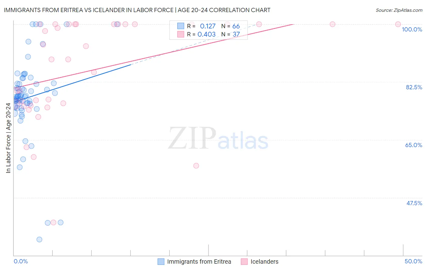 Immigrants from Eritrea vs Icelander In Labor Force | Age 20-24