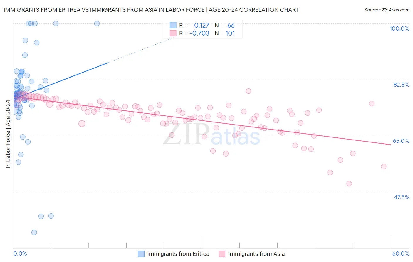 Immigrants from Eritrea vs Immigrants from Asia In Labor Force | Age 20-24