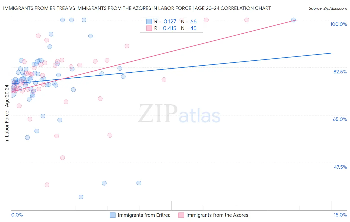 Immigrants from Eritrea vs Immigrants from the Azores In Labor Force | Age 20-24