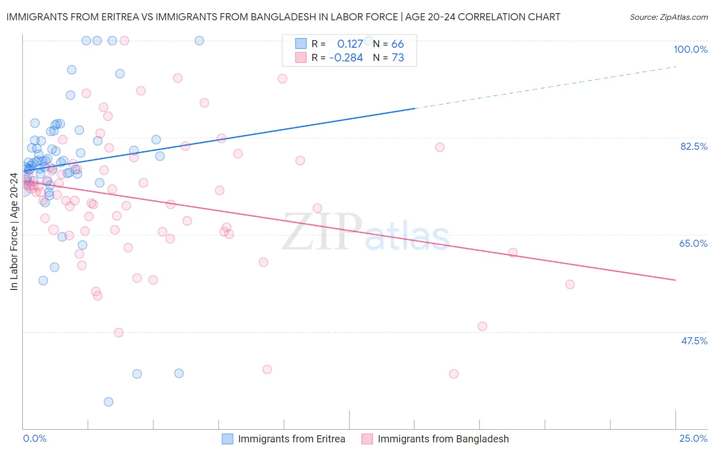 Immigrants from Eritrea vs Immigrants from Bangladesh In Labor Force | Age 20-24