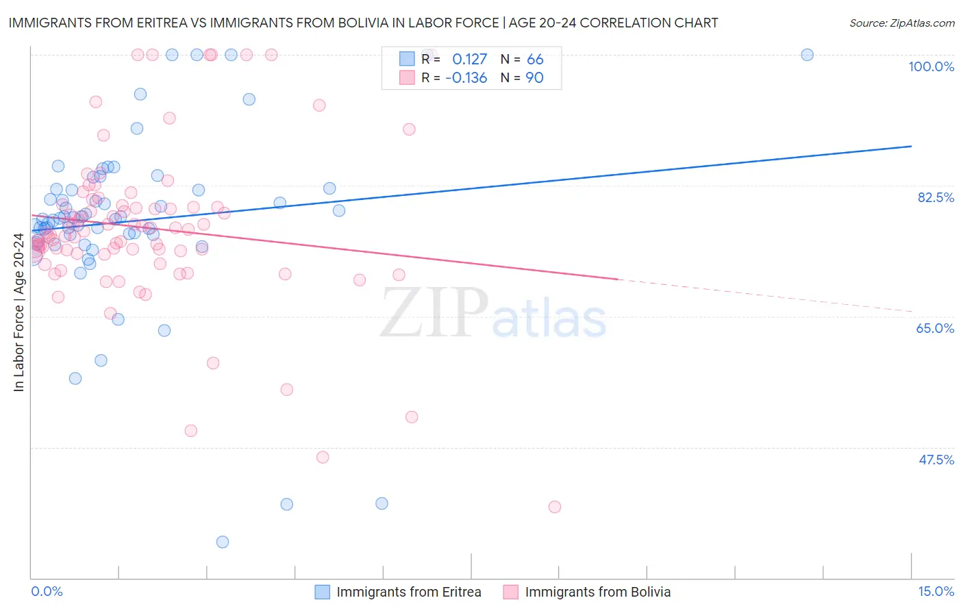 Immigrants from Eritrea vs Immigrants from Bolivia In Labor Force | Age 20-24