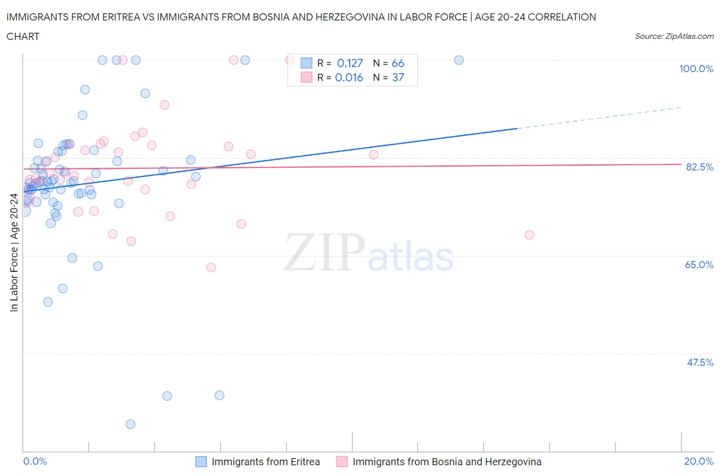 Immigrants from Eritrea vs Immigrants from Bosnia and Herzegovina In Labor Force | Age 20-24