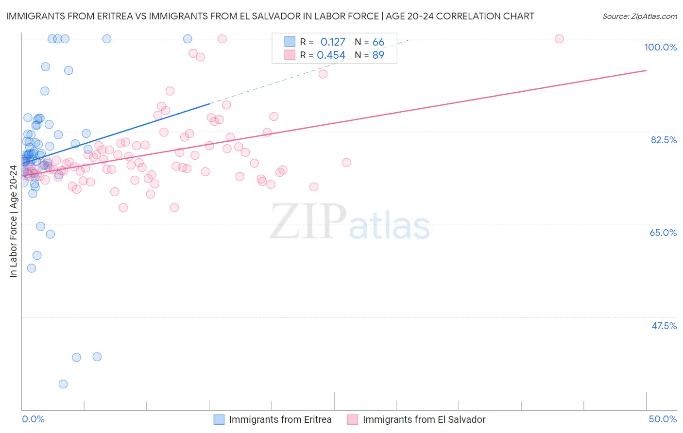 Immigrants from Eritrea vs Immigrants from El Salvador In Labor Force | Age 20-24