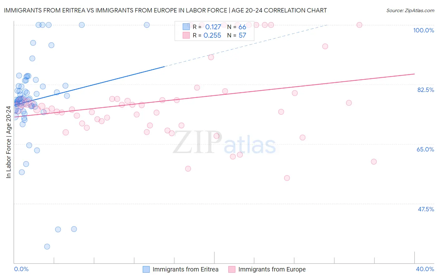 Immigrants from Eritrea vs Immigrants from Europe In Labor Force | Age 20-24