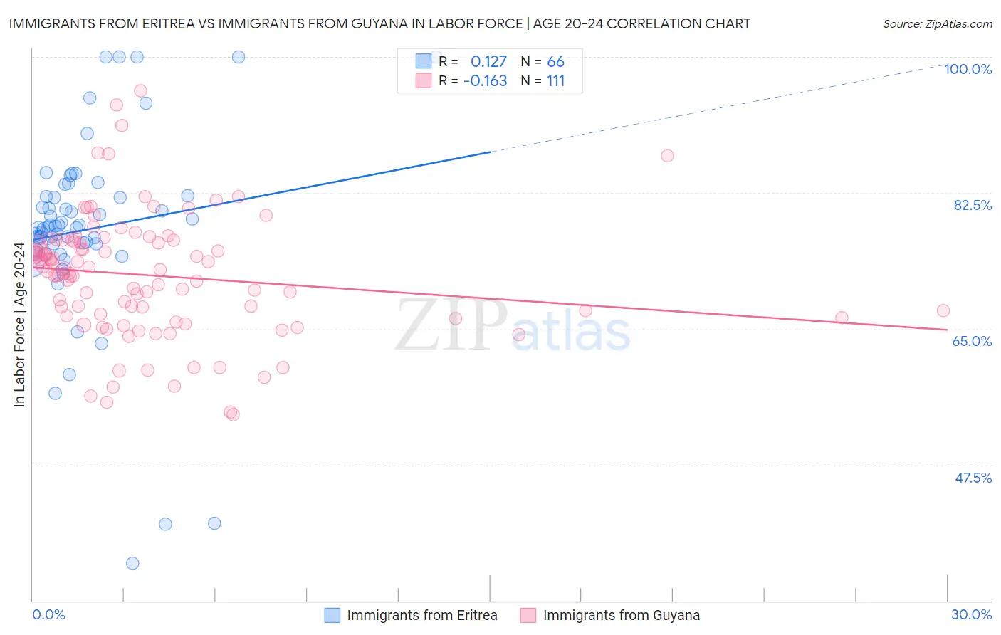 Immigrants from Eritrea vs Immigrants from Guyana In Labor Force | Age 20-24