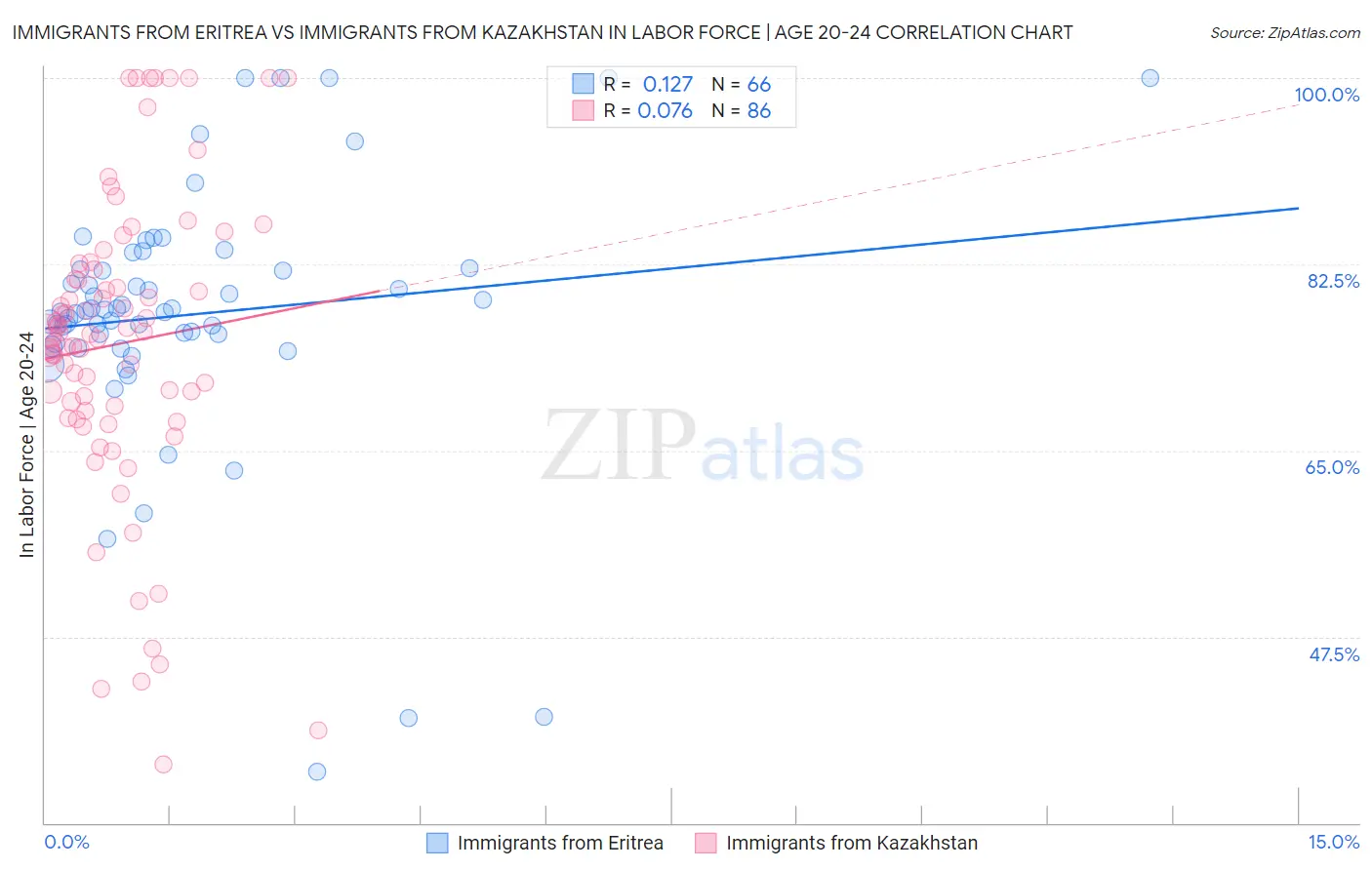 Immigrants from Eritrea vs Immigrants from Kazakhstan In Labor Force | Age 20-24