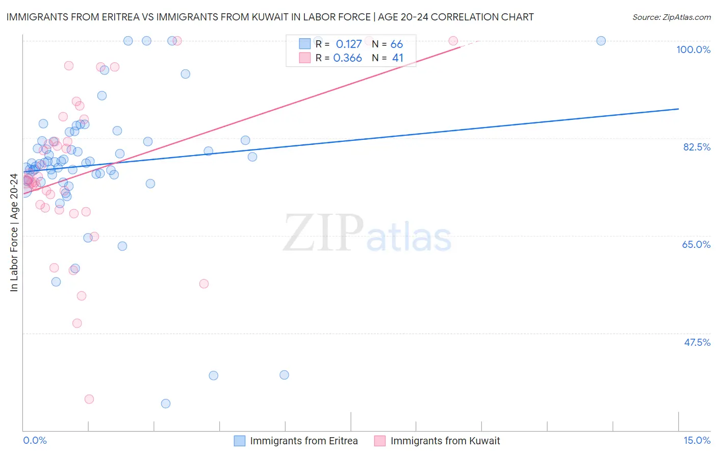 Immigrants from Eritrea vs Immigrants from Kuwait In Labor Force | Age 20-24